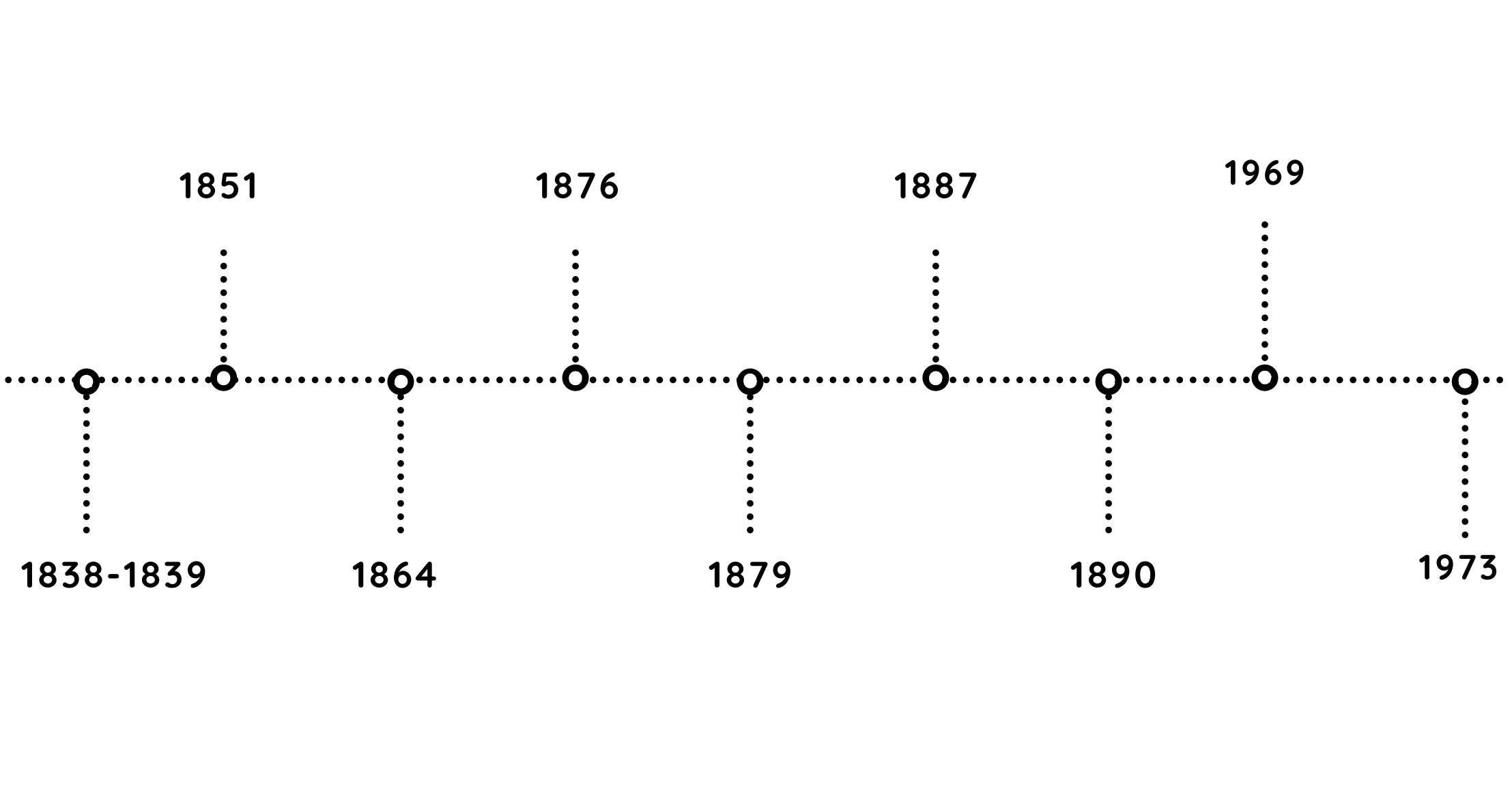 timeline of historic events